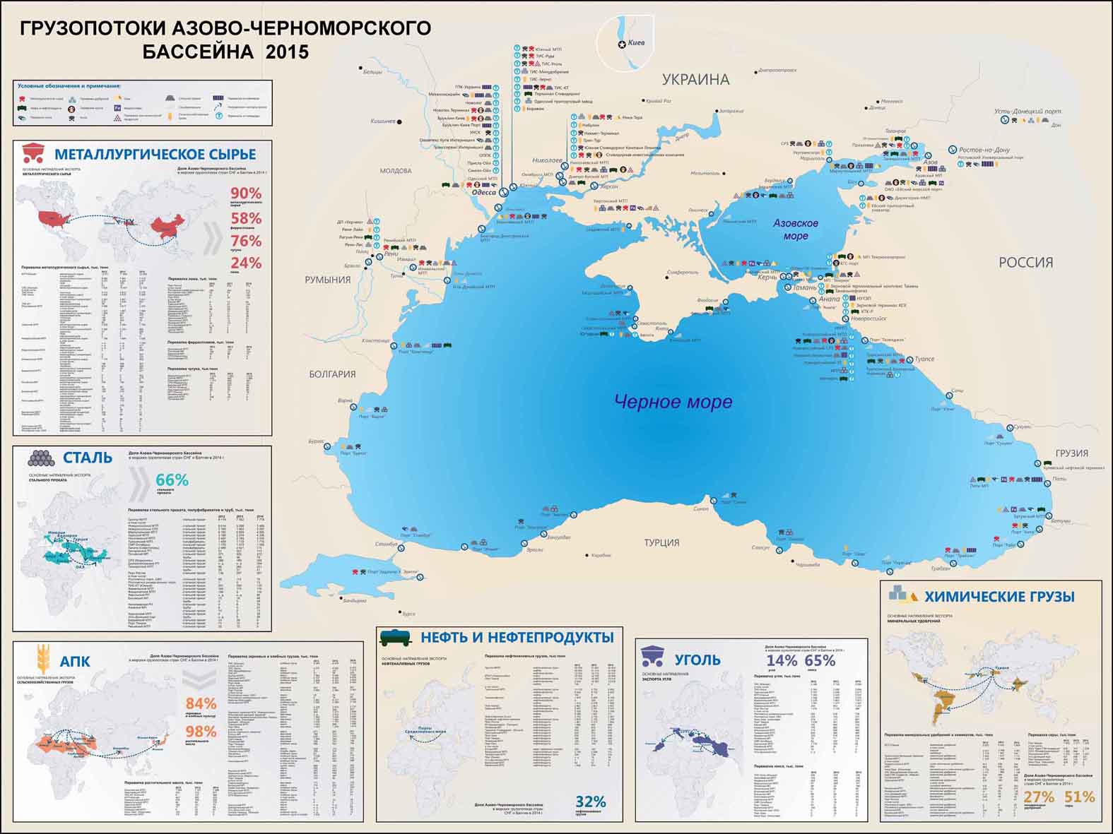 Грузопотоки Азово-Черноморского Бассейна